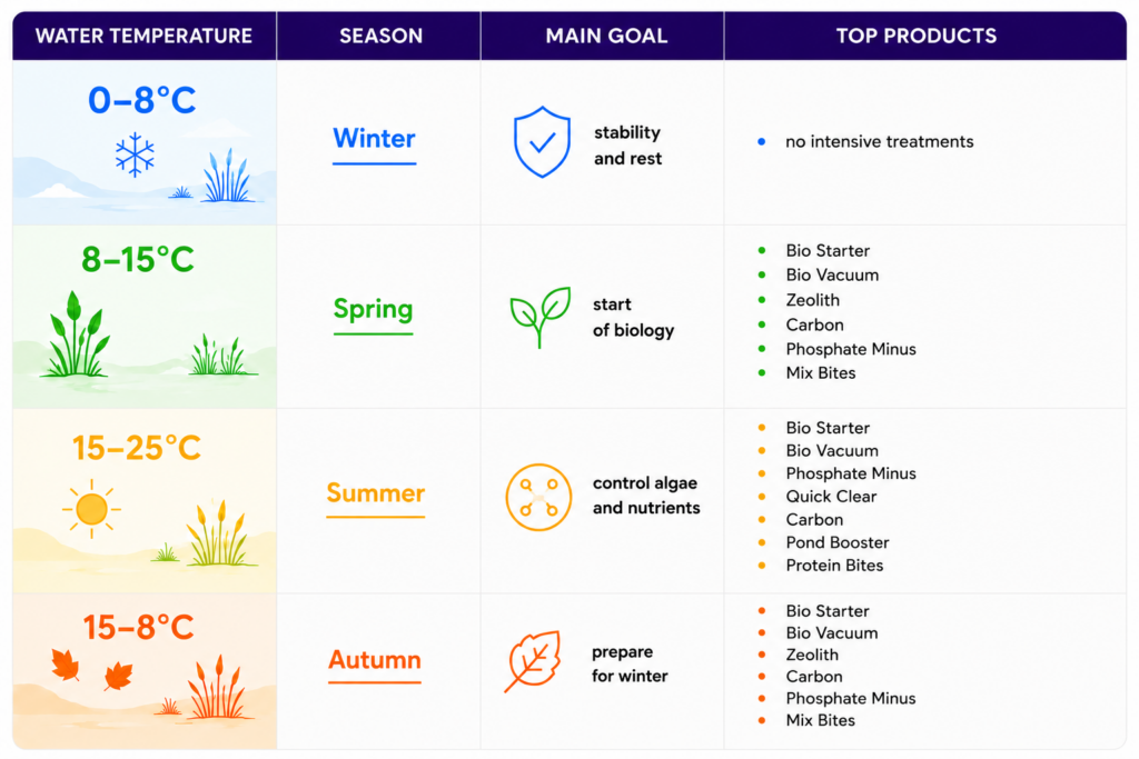 Infographic showing seasonal pond care by water temperature, season, main goal, and recommended products.
